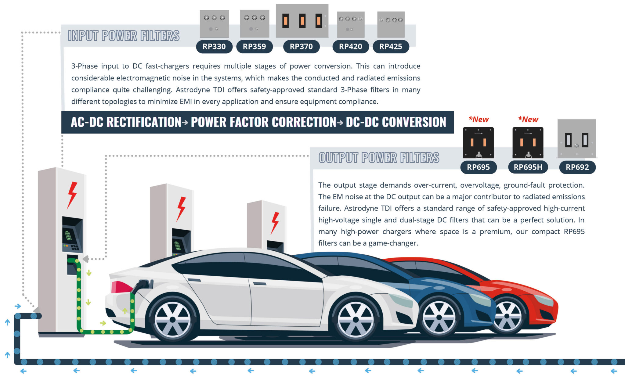 EMI/EMC Filters for EV Charging Stations Richardson RFPD